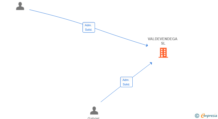 Vinculaciones societarias de VALDEVENDEGA SL