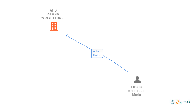 Vinculaciones societarias de AFD ALANA CONSULTING SL