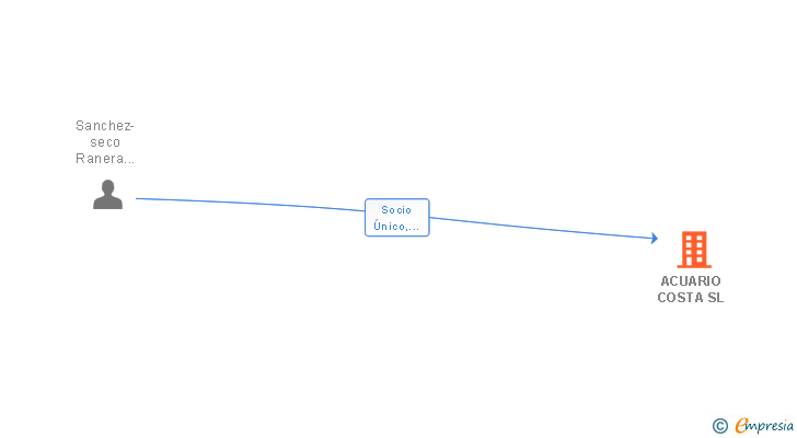 Vinculaciones societarias de ACUARIO COSTA SL