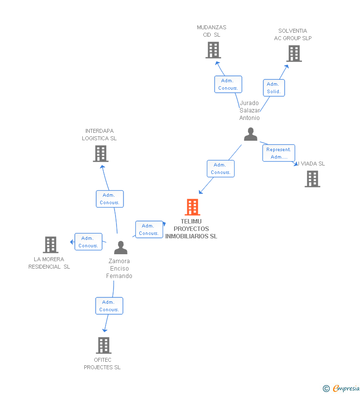 Vinculaciones societarias de TELIMU PROYECTOS INMOBILIARIOS SL