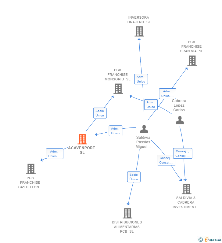 Vinculaciones societarias de ACAVENPORT SL