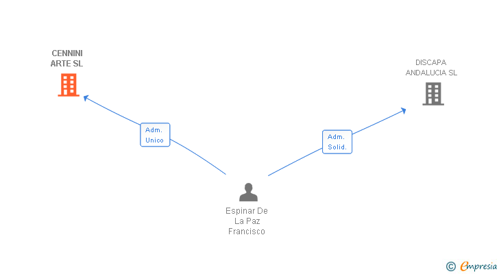 Vinculaciones societarias de CENNINI ARTE SL