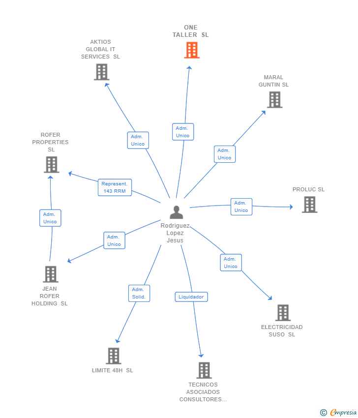 Vinculaciones societarias de ONE TALLER SL