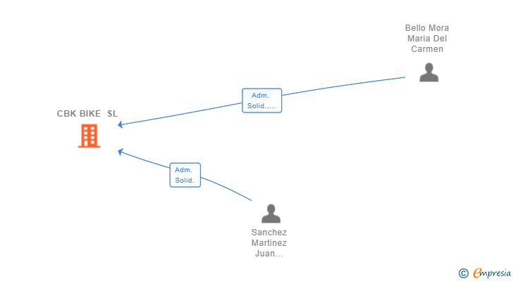 Vinculaciones societarias de CBK BIKE SL