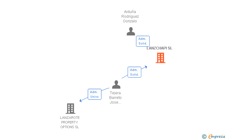 Vinculaciones societarias de LANZCHAPI SL