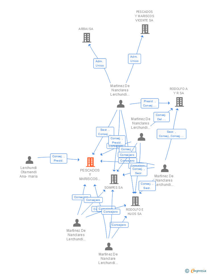 Vinculaciones societarias de PESCADOS Y MARISCOS RODOLFO SA