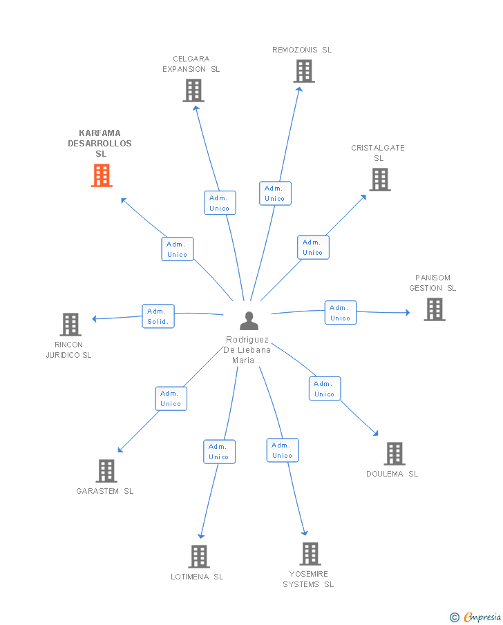 Vinculaciones societarias de KARFAMA DESARROLLOS SL