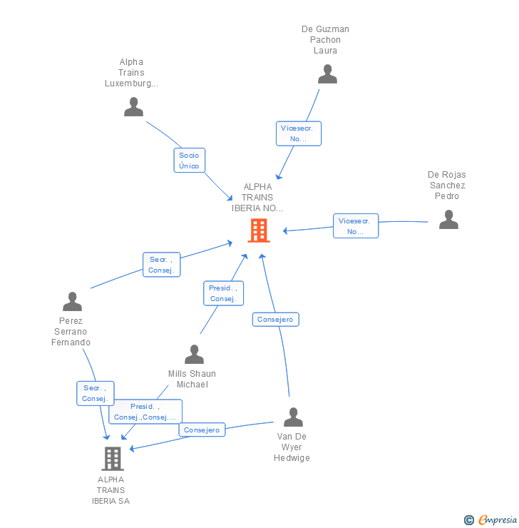 Vinculaciones societarias de ALPHA TRAINS IBERIA SL