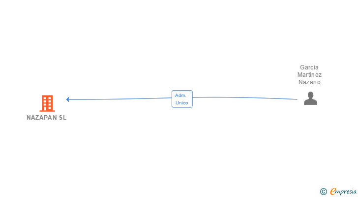 Vinculaciones societarias de NAZAPAN SL