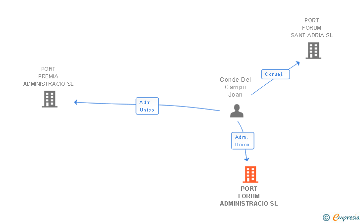 Vinculaciones societarias de PORT FORUM ADMINISTRACIO SL