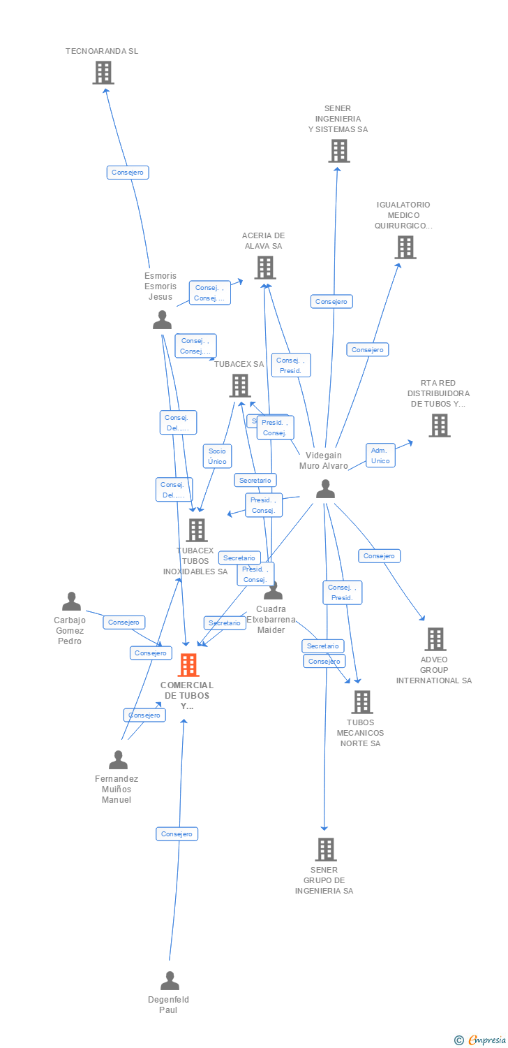 Vinculaciones societarias de TUBACEX SERVICE SOLUTIONS SA