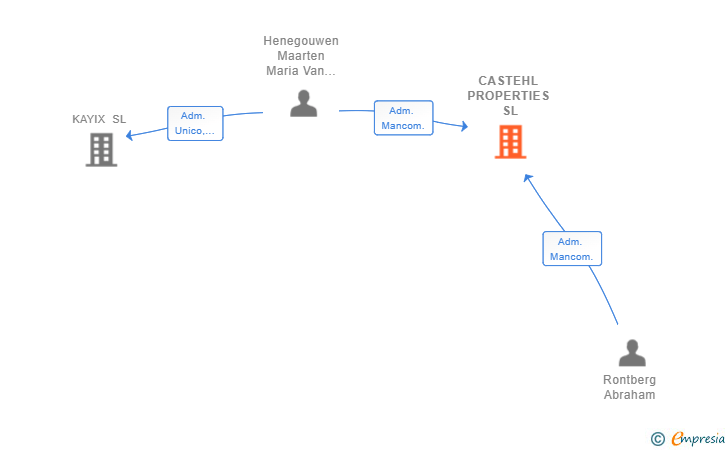 Vinculaciones societarias de CASTEHL PROPERTIES SL