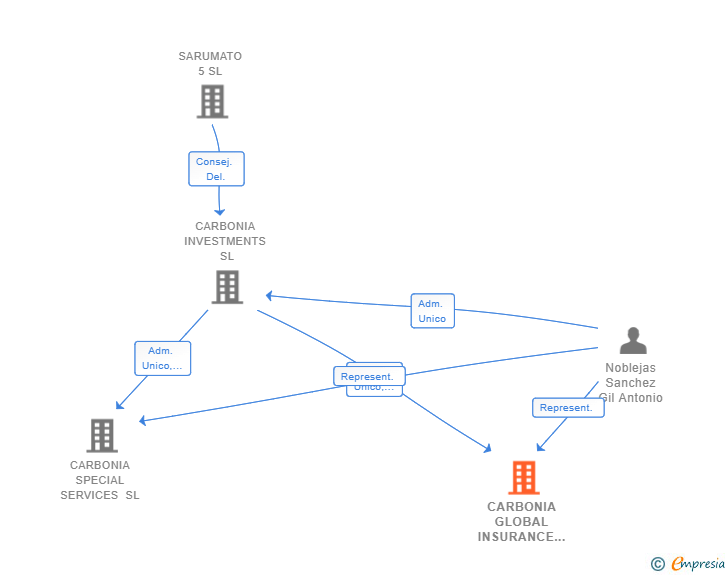 Vinculaciones societarias de CARBONIA GLOBAL INSURANCE SL
