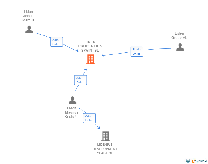Vinculaciones societarias de LIDEN PROPERTIES SPAIN SL