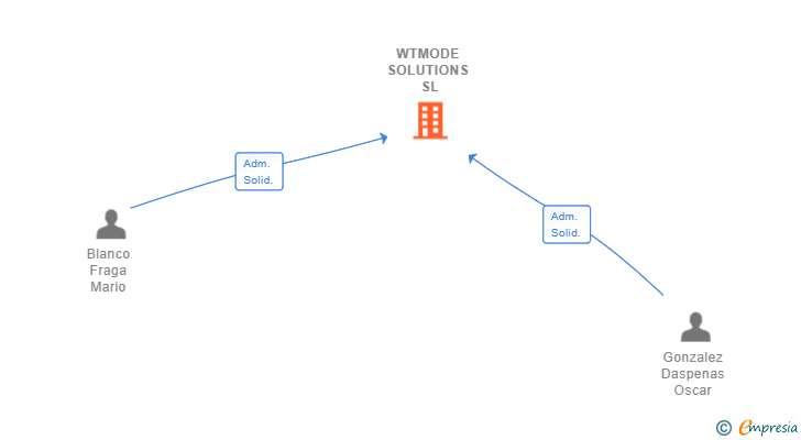 Vinculaciones societarias de WTMODE SOLUTIONS SL