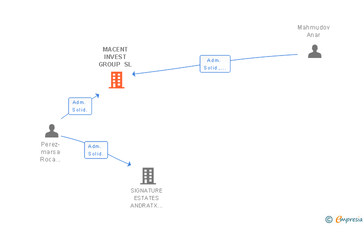 Vinculaciones societarias de MACENT INVEST GROUP SL