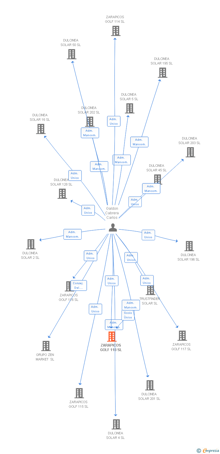 Vinculaciones societarias de ZARAPICOS GOLF 118 SL