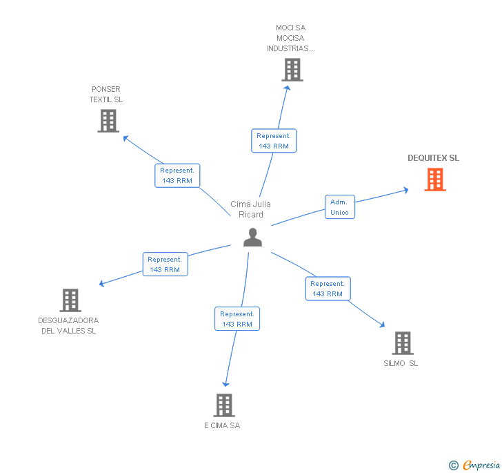 Vinculaciones societarias de DEQUITEX SL