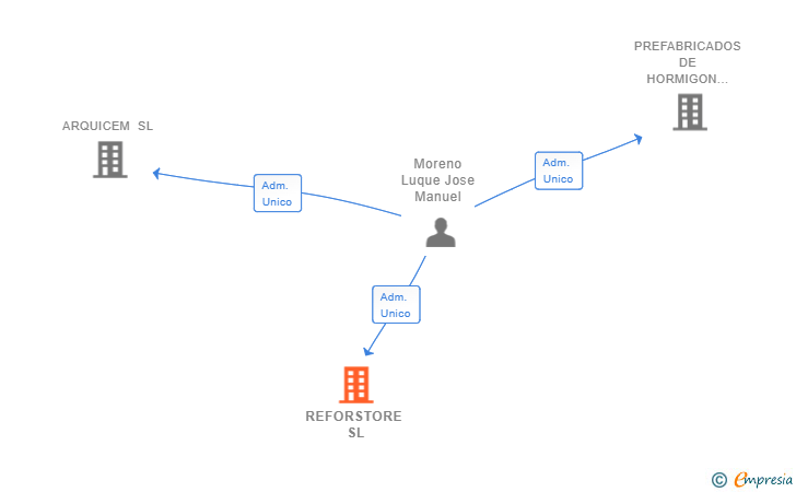 Vinculaciones societarias de REFORSTORE SL