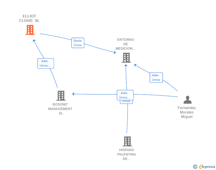 Vinculaciones societarias de ELLIOT CLOUD SL