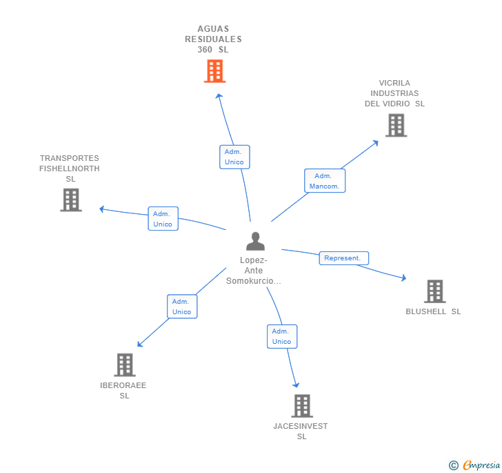 Vinculaciones societarias de AGUAS RESIDUALES 360 SL