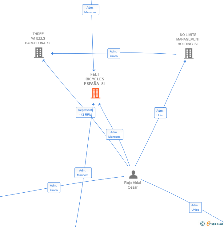 Vinculaciones societarias de FELT BICYCLES ESPAÑA SL