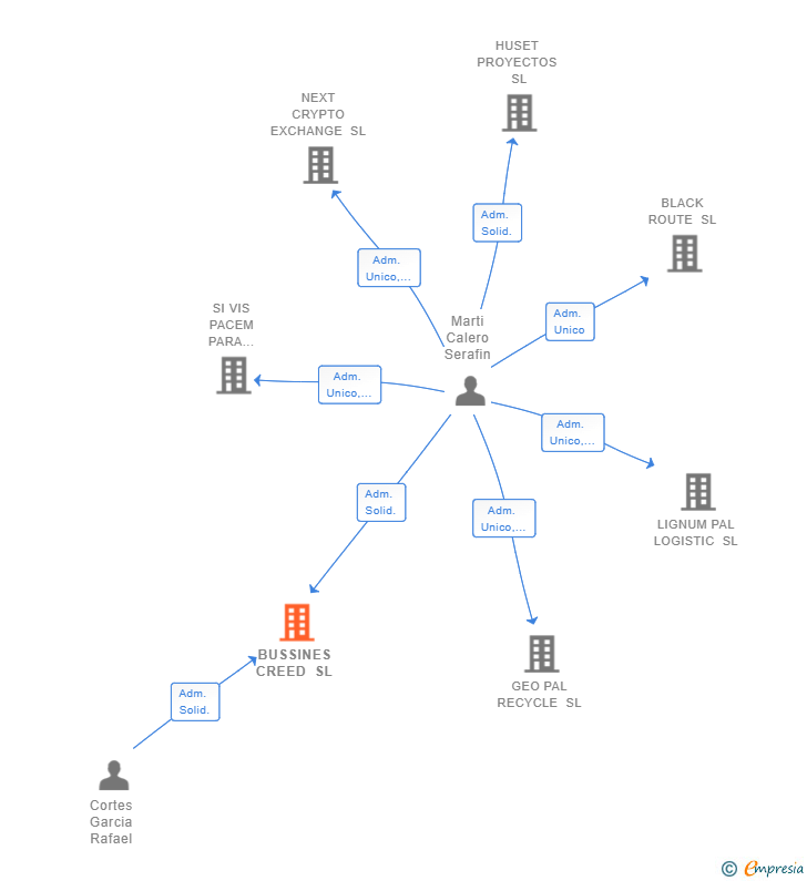 Vinculaciones societarias de BUSSINES CREED SL