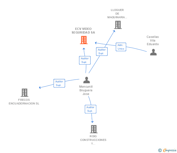 Vinculaciones societarias de ECV VIDEO SEGURIDAD SA