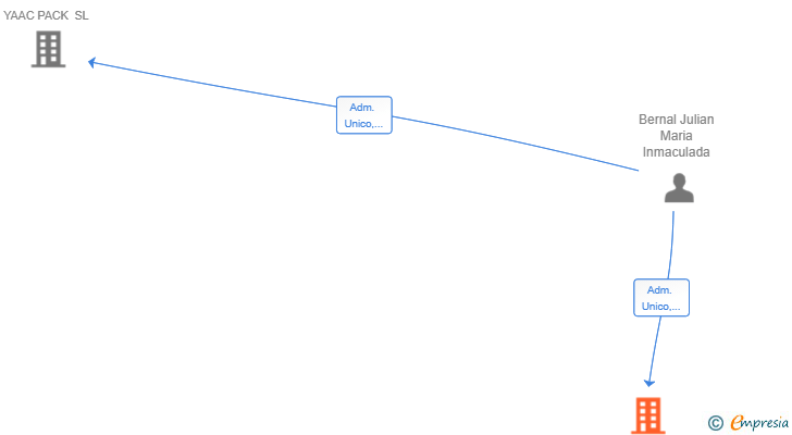 Vinculaciones societarias de QUANTUM COURIER SL