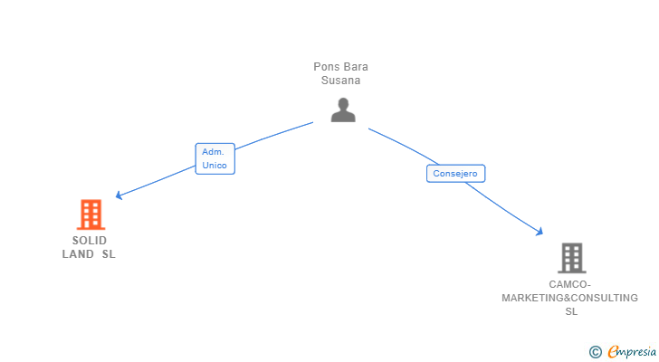 Vinculaciones societarias de SOLID LAND SL