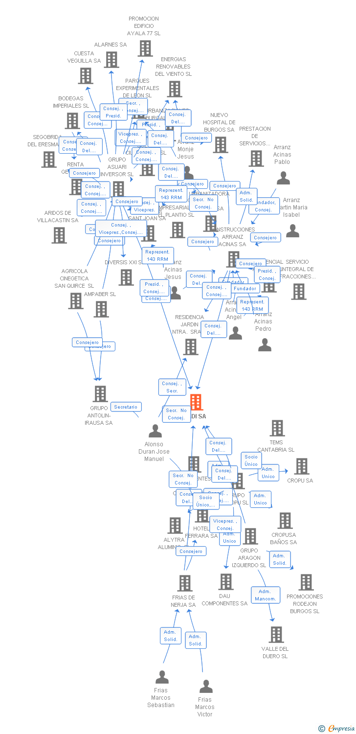 Vinculaciones societarias de MADI SA