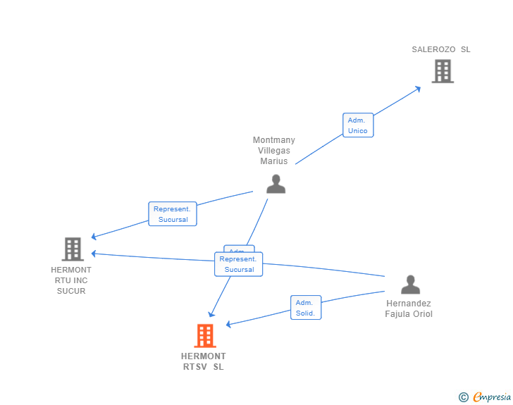 Vinculaciones societarias de HERMONT RTSV SL