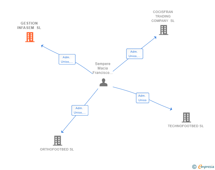 Vinculaciones societarias de GESTION INFASEM SL