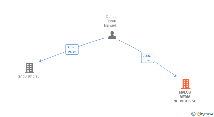 Vinculaciones societarias de MPLUS MEDIA NETWORK SL