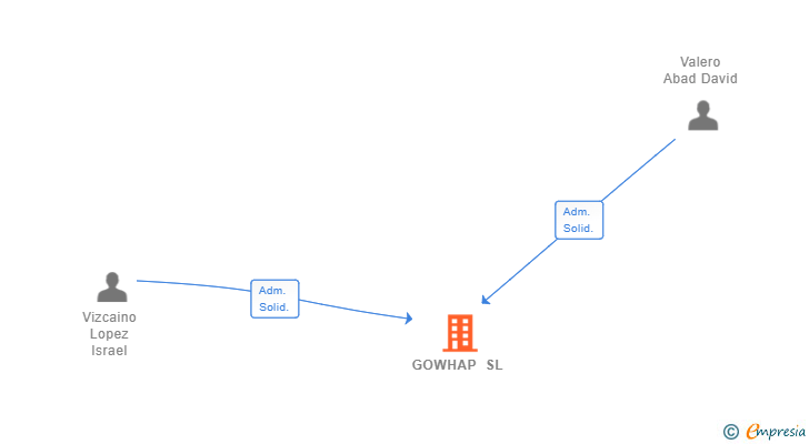Vinculaciones societarias de GOWHAP SL