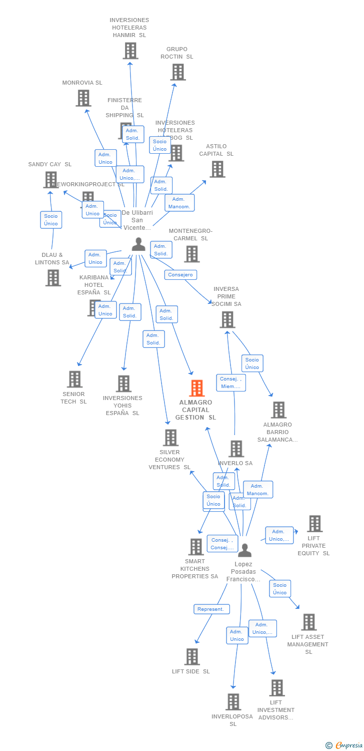 Vinculaciones societarias de ALMAGRO CAPITAL GESTION SL