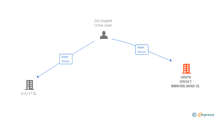 Vinculaciones societarias de GISPA DISSET IMMOBILIARIA SL
