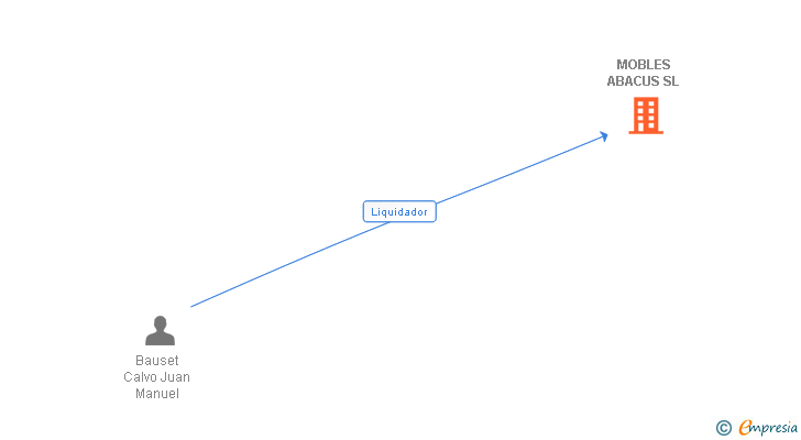 Vinculaciones societarias de MOBLES ABACUS SL