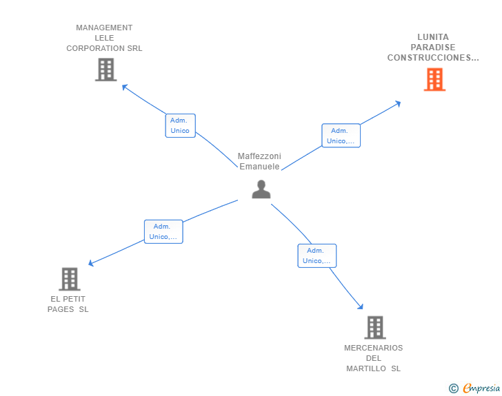 Vinculaciones societarias de LUNITA PARADISE CONSTRUCCIONES SL