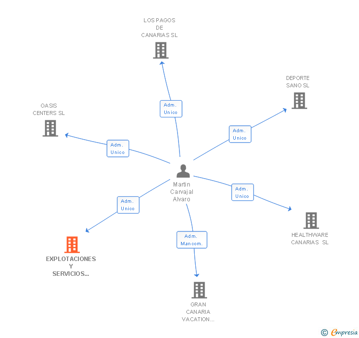 Vinculaciones societarias de EXPLOTACIONES Y SERVICIOS SOCIO-SANITARIOS SL