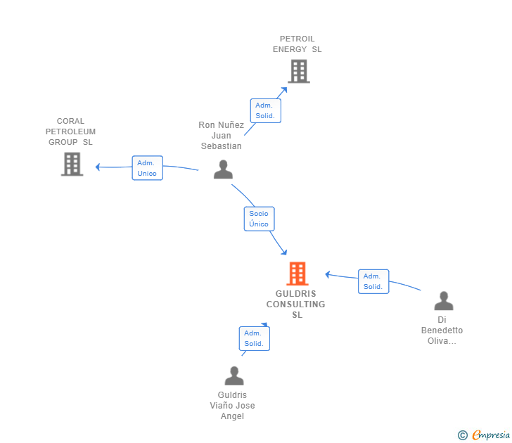 Vinculaciones societarias de GULDRIS CONSULTING SL