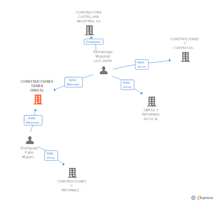 Vinculaciones societarias de CONSTRUCCIONES TARIFA 2000 SL