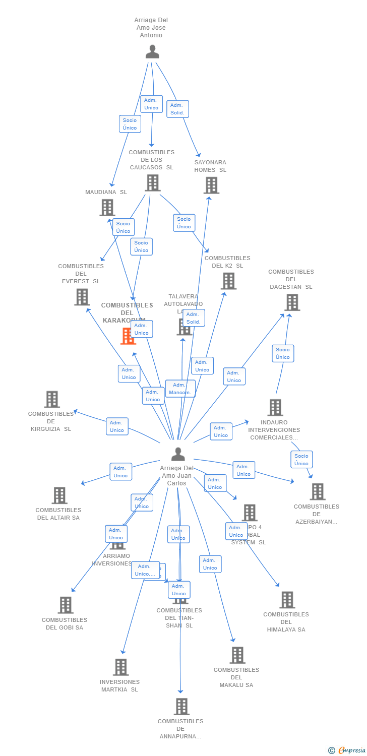 Vinculaciones societarias de COMBUSTIBLES DEL KARAKORUM SL