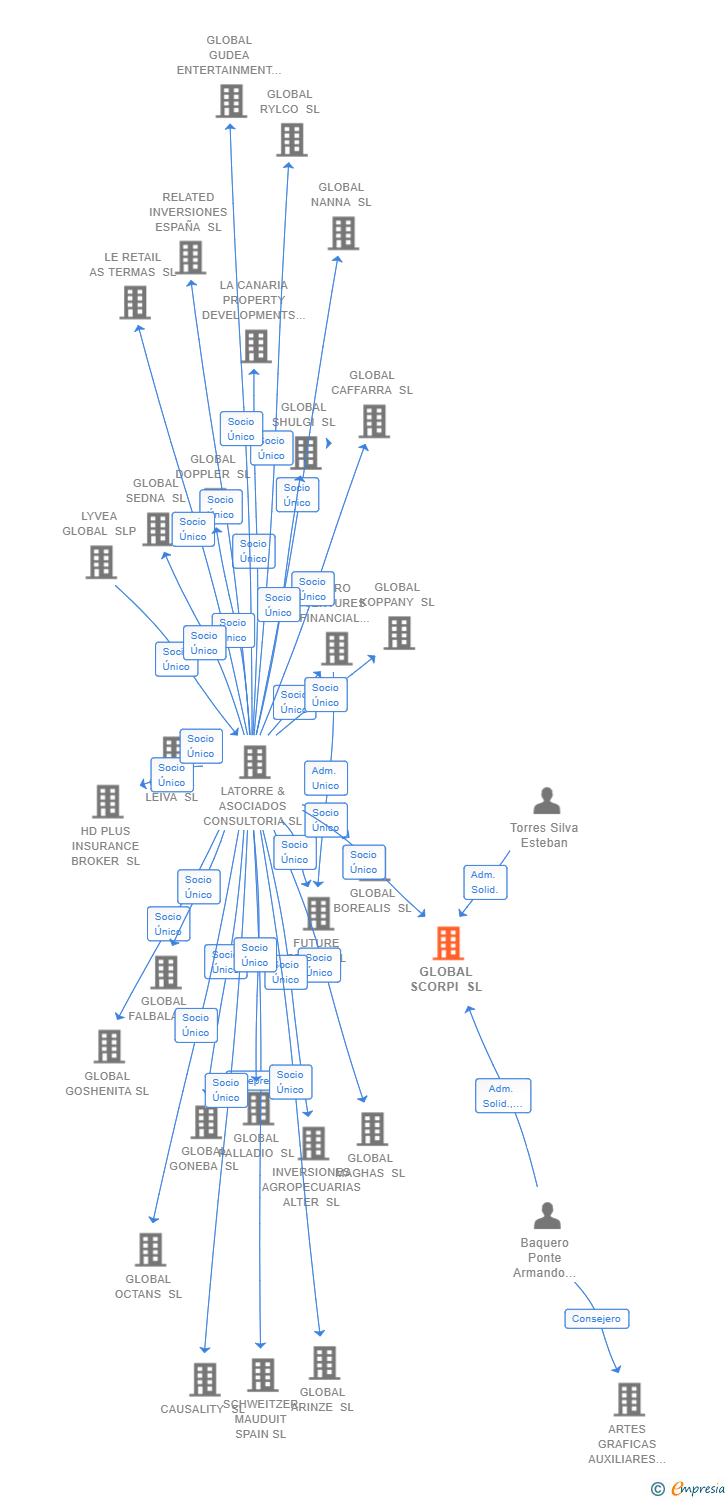Vinculaciones societarias de GLOBAL SCORPI SL