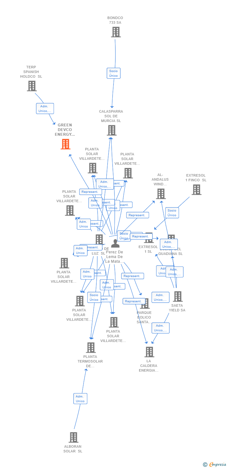Vinculaciones societarias de GREEN DEVCO ENERGY 10 SL