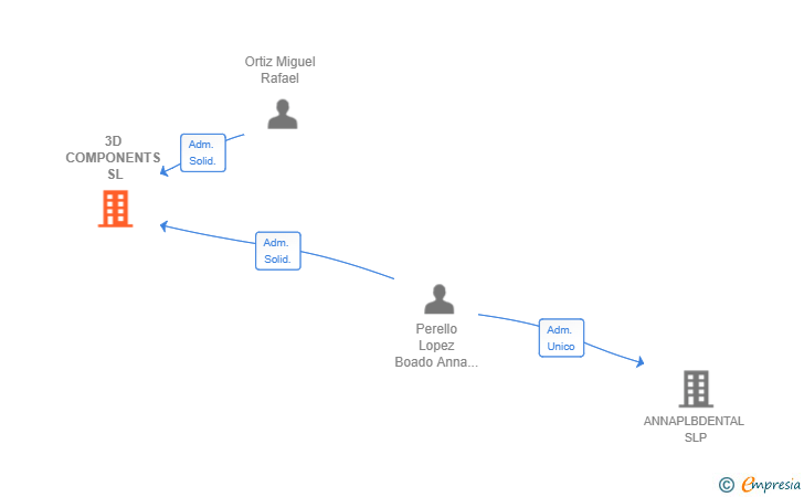 Vinculaciones societarias de 3D COMPONENTS SL