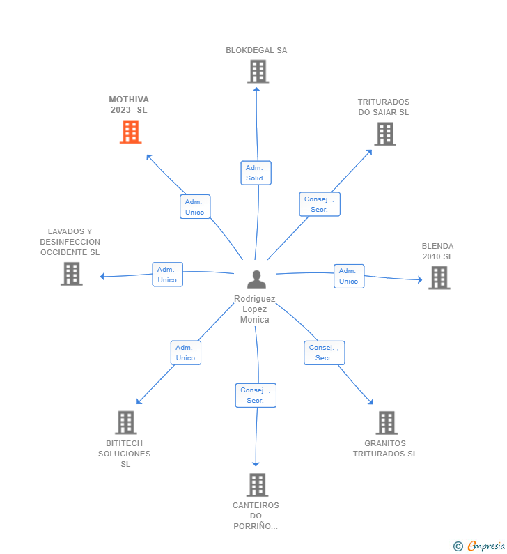 Vinculaciones societarias de MOTHIVA 2023 SL