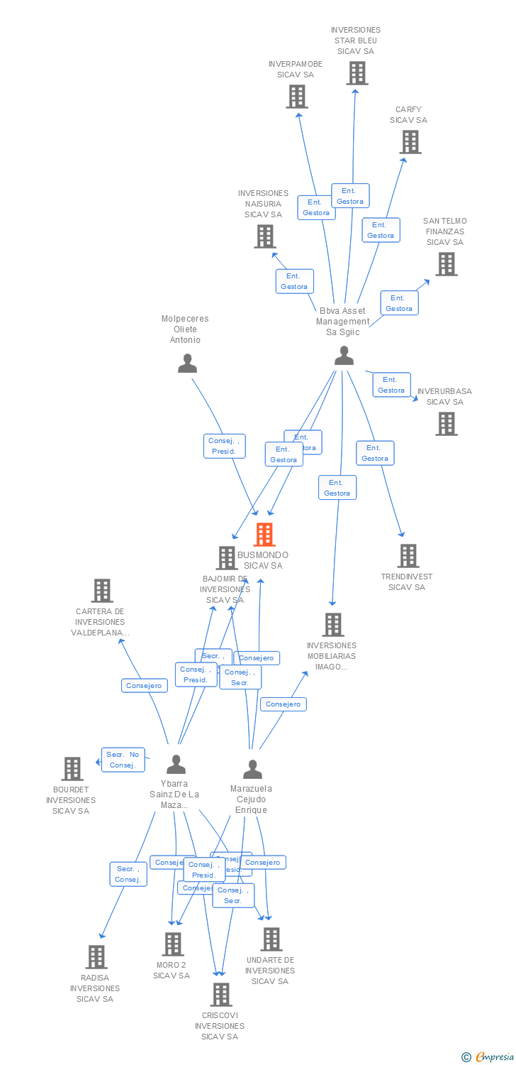 Vinculaciones societarias de BUSMONDO SICAV SA