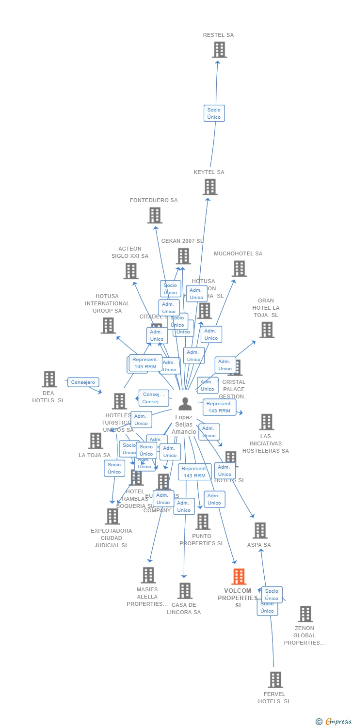 Vinculaciones societarias de VOLCOM PROPERTIES SL