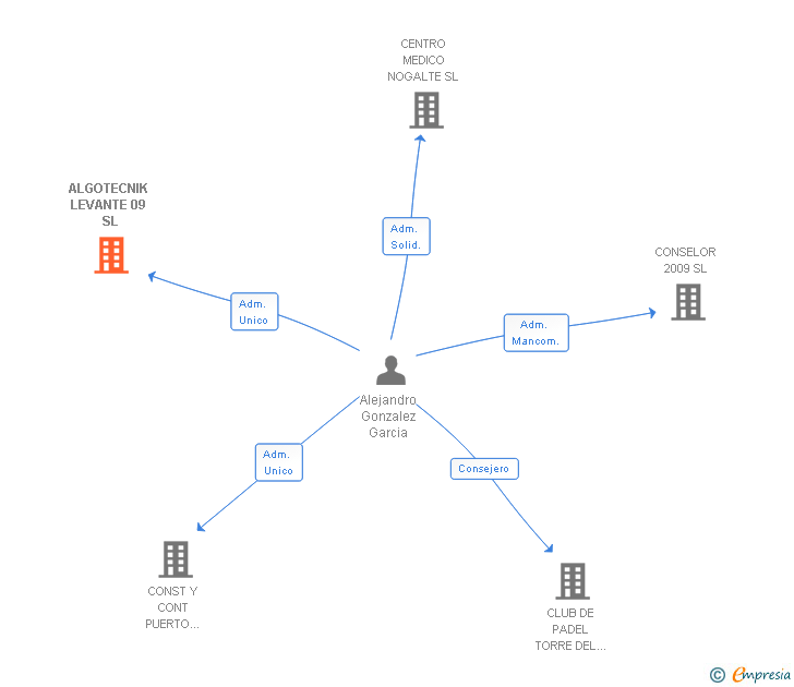 Vinculaciones societarias de ALGOTECNIK LEVANTE 09 SL